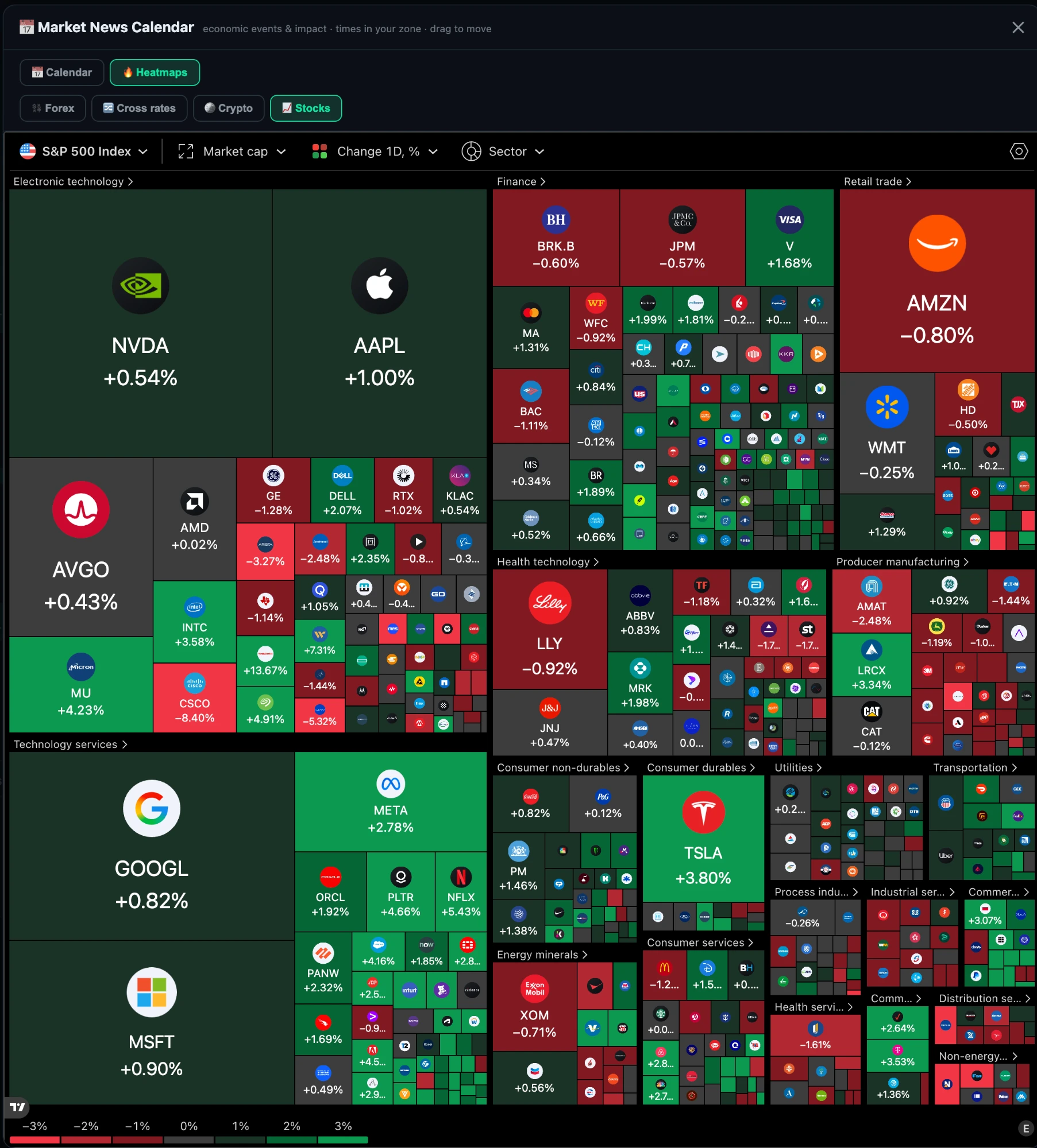 Where the market is moving, in one look.